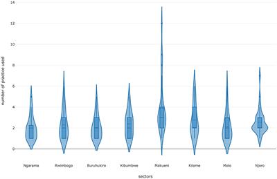 Assessing the adoption of regenerative agricultural practices in Eastern Africa